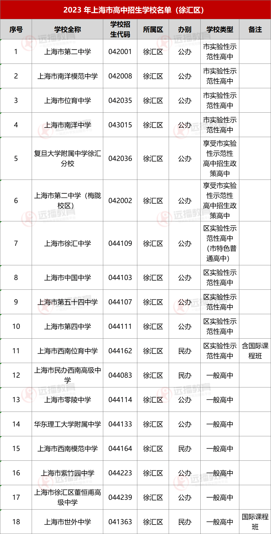 2023上海徐汇区高中招生学校名单