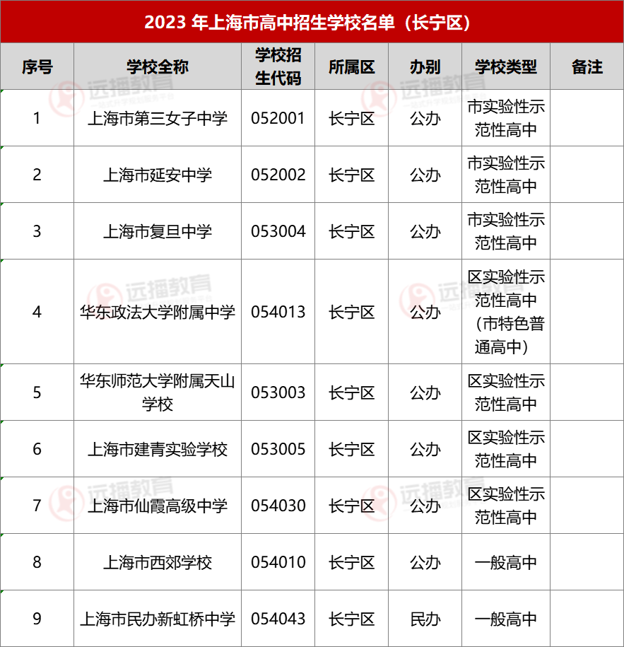 2023上海长宁区高中招生学校名单
