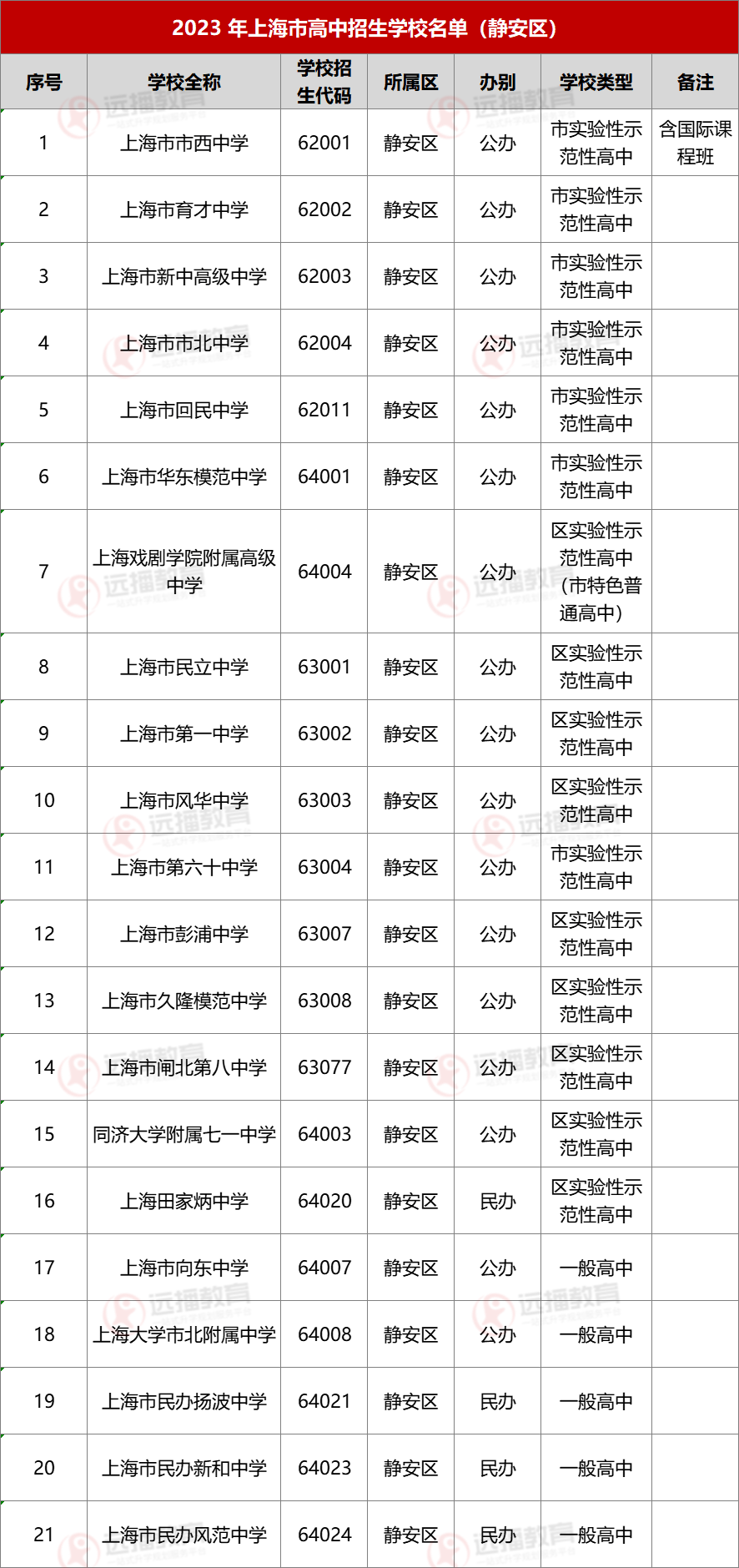 2023上海静安区高中招生学校名单