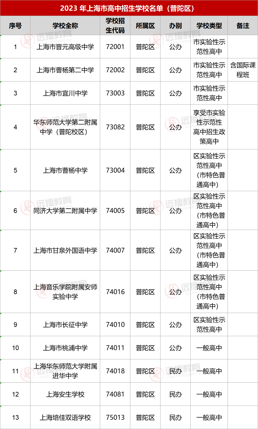 2023上海普陀区高中招生学校名单