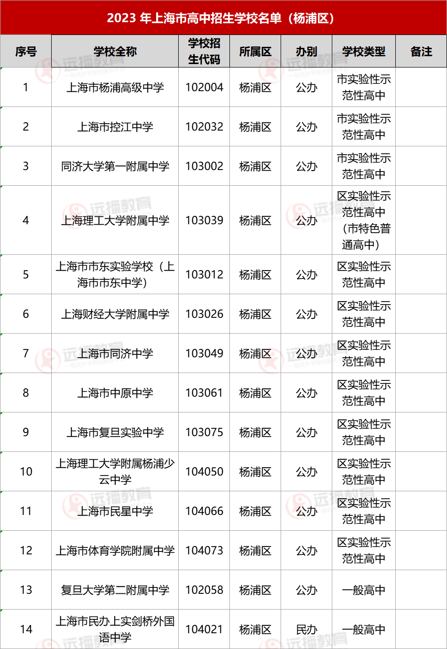 2023上海杨浦区高中招生学校名单