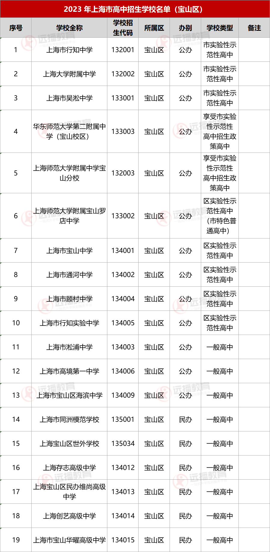 2023上海宝山区高中招生学校名单