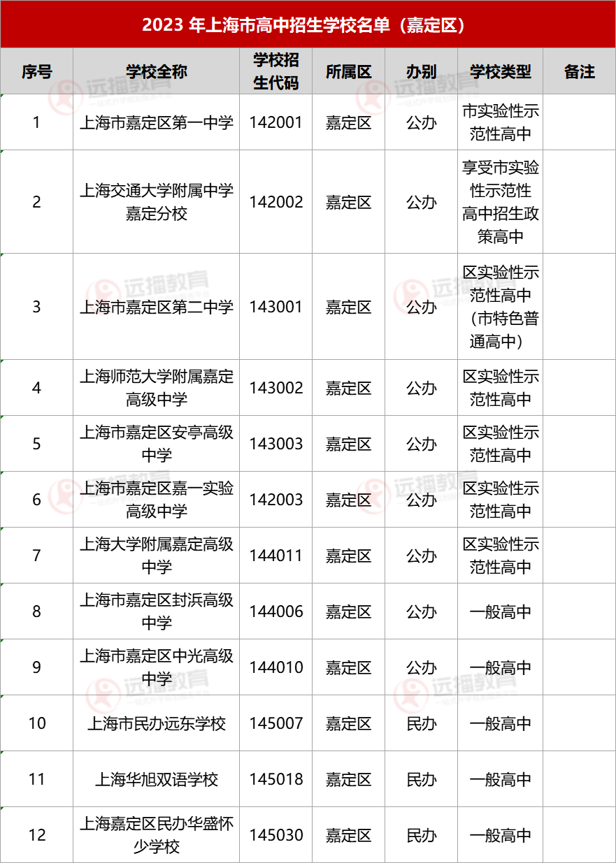 2023上海嘉定区高中招生学校名单