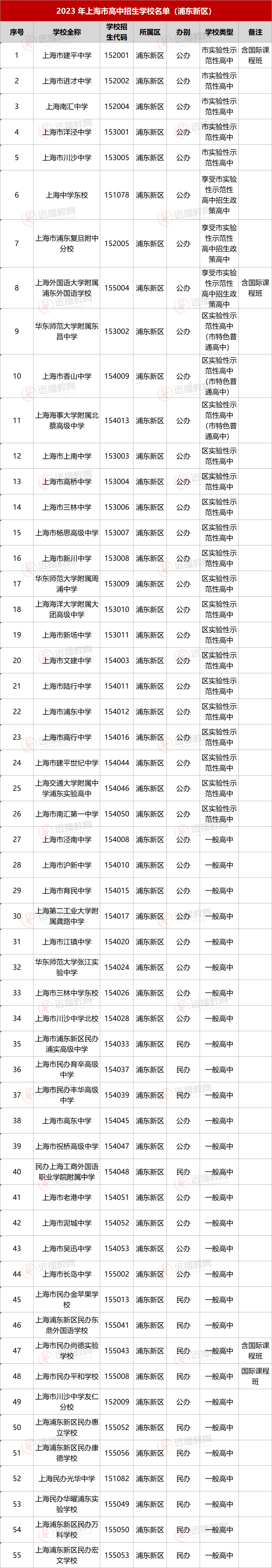 2023上海浦东新区高中招生学校名单