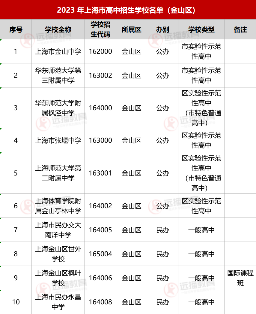 2023上海金山区高中招生学校名单