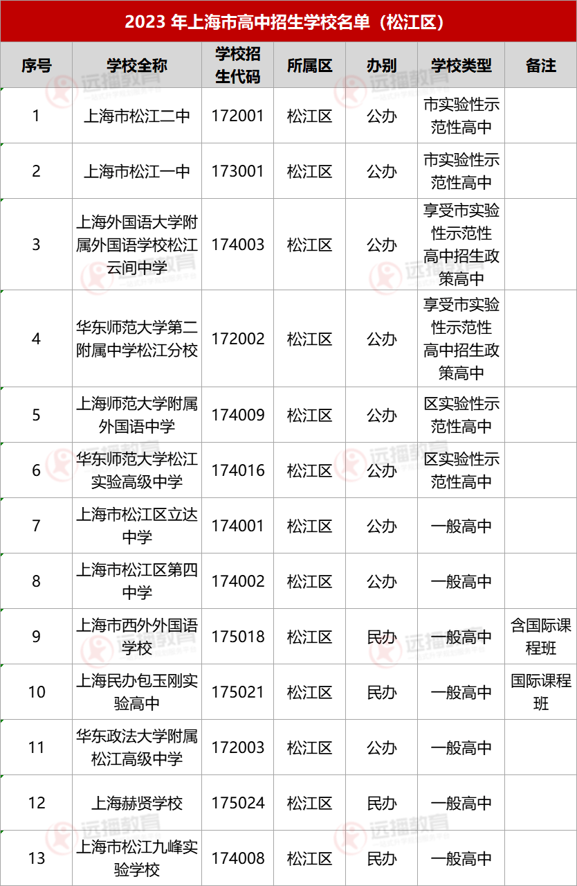 2023上海松江区高中招生学校名单