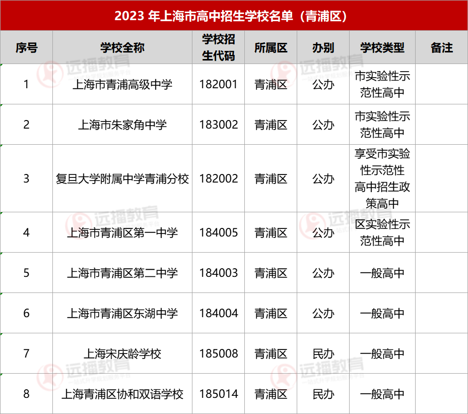 2023上海青浦区高中招生学校名单