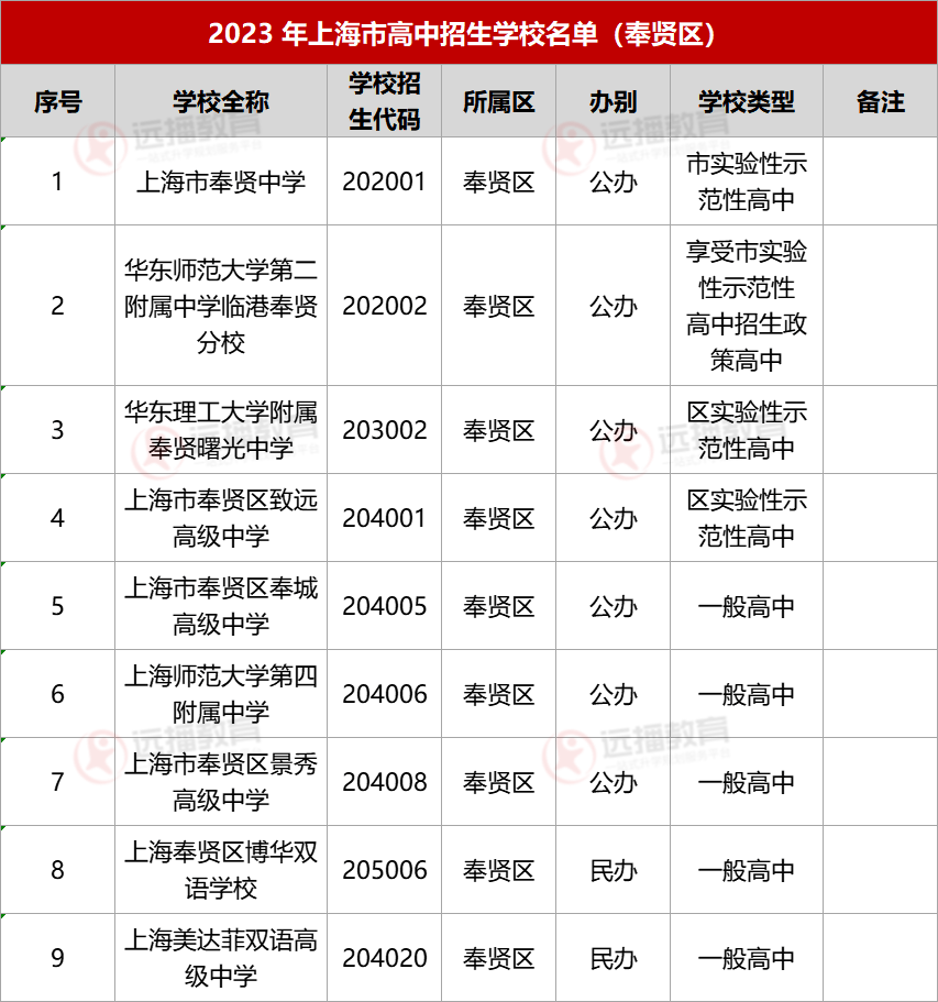 2023上海奉贤区高中招生学校名单