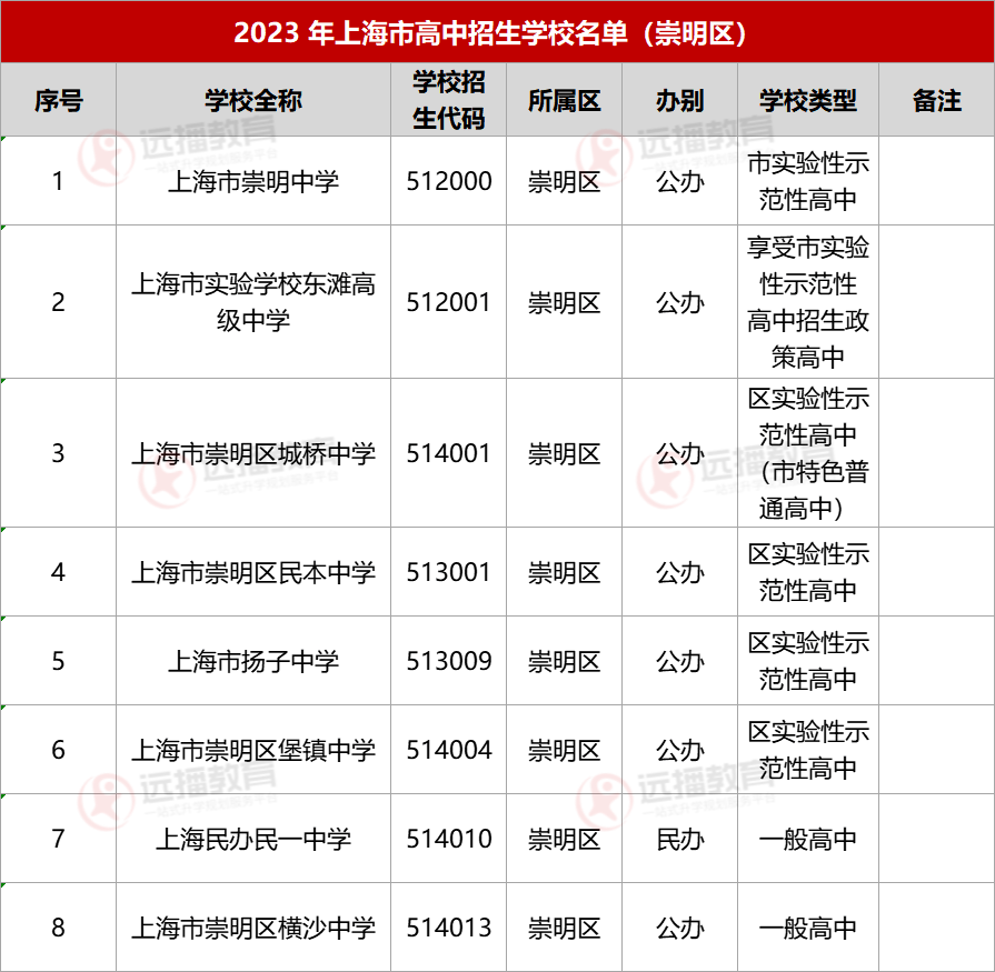 2023上海崇明区高中招生学校名单