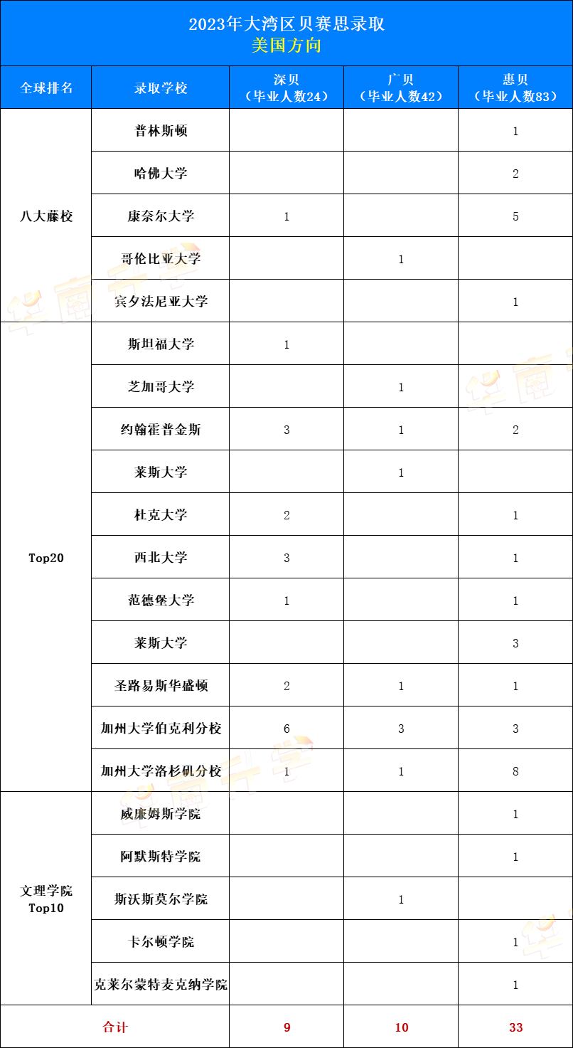 2023大湾区贝赛思录取：美国方向