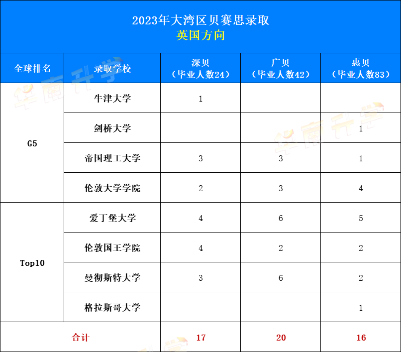 2023大湾区贝赛思录取：英国方向