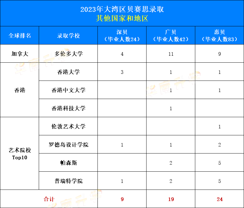 2023大湾区贝赛思录取：其他方向