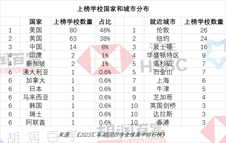 2023汇丰·胡润百学全球高中排行榜国家分布