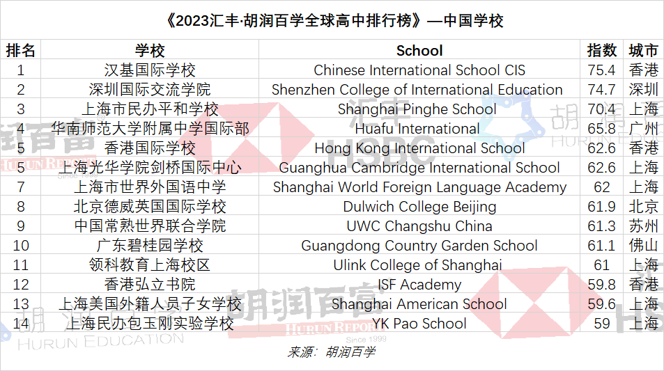 2023汇丰·胡润百学全球高中排行榜-中国学校