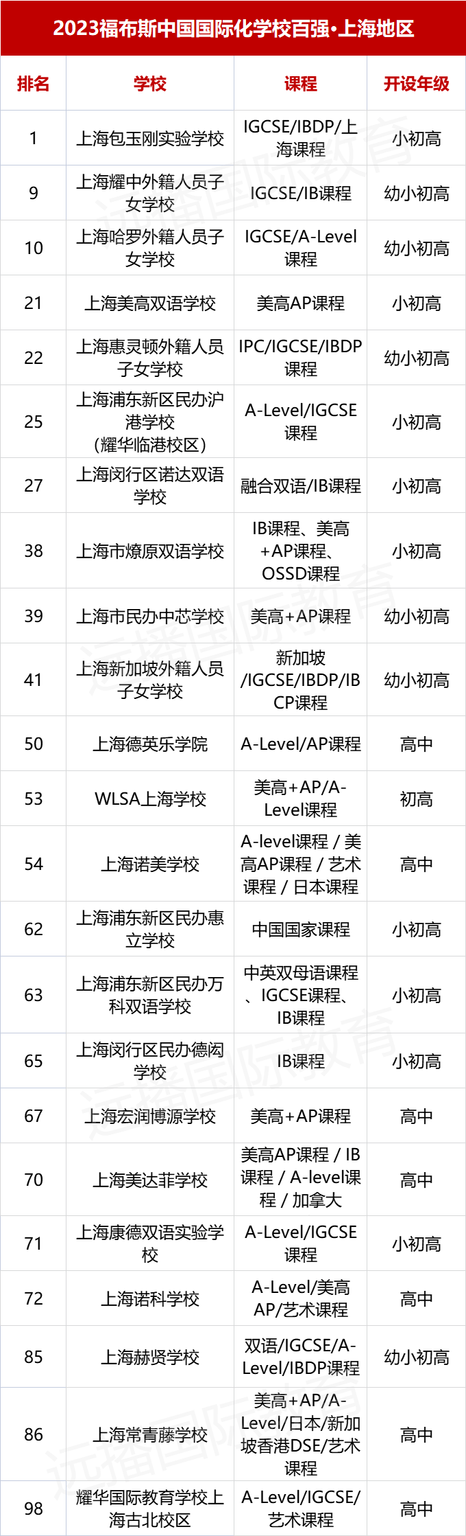 2023福布斯中国国际化学校百强榜-上海地区23所学校排行!
