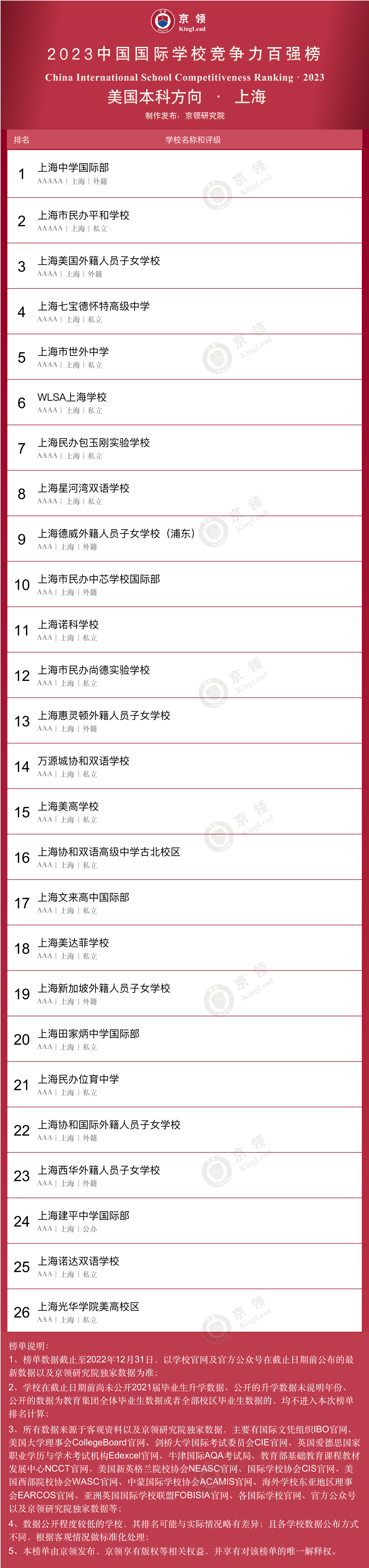 京领2023中国国际学校竞争力百强榜美本方向上海榜单