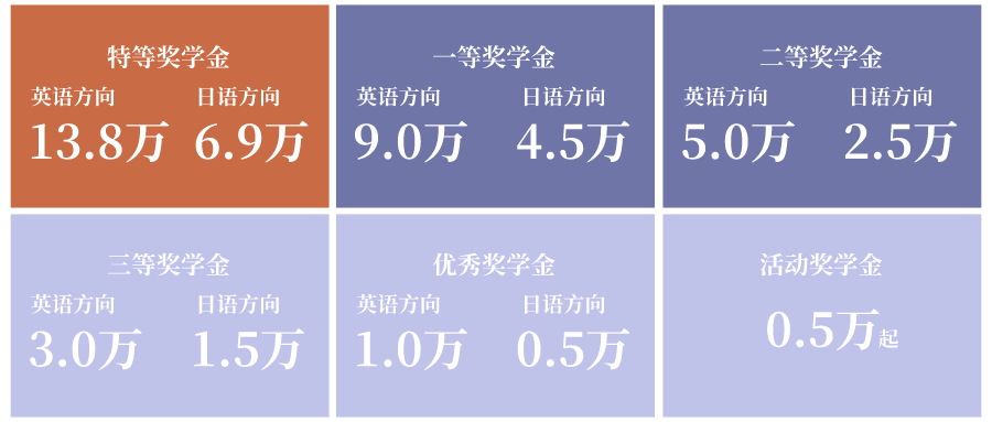 奖学金设置