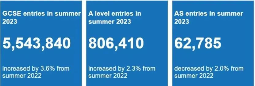 2023Alevel夏季大考数据