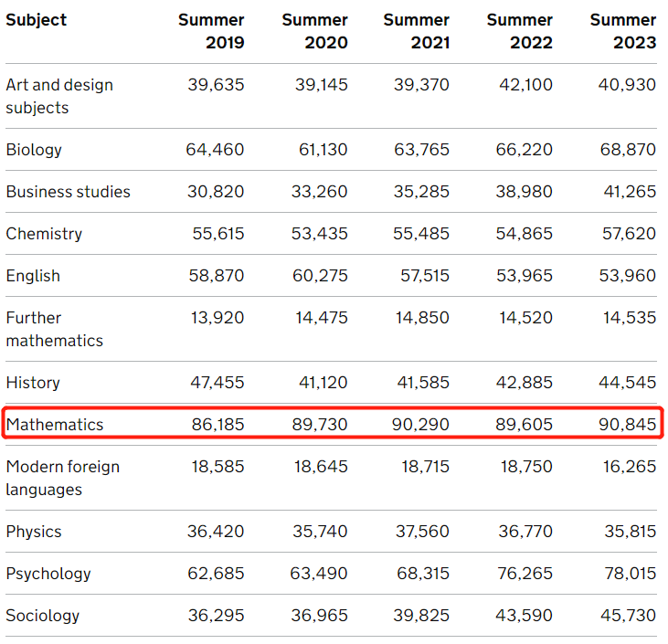 2023夏季大考各学科报名人数