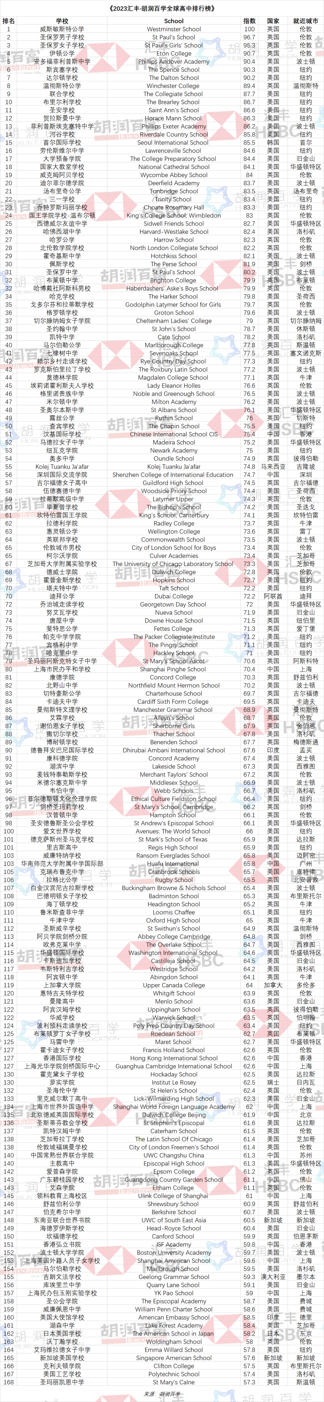 2023汇丰·胡润百学全球高中排行榜