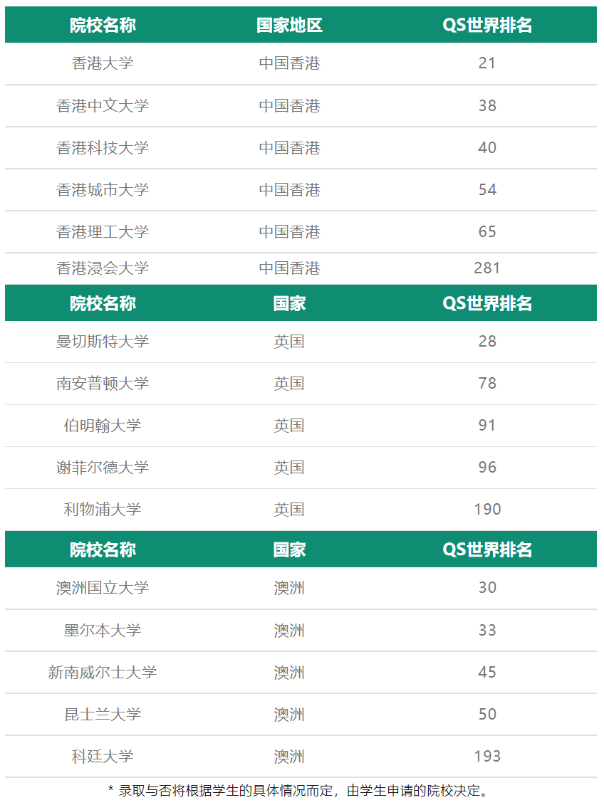 副学士学位可升学院校介绍(部分)