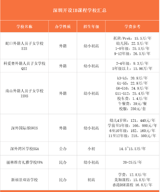 深圳部分IB课程国际化学校