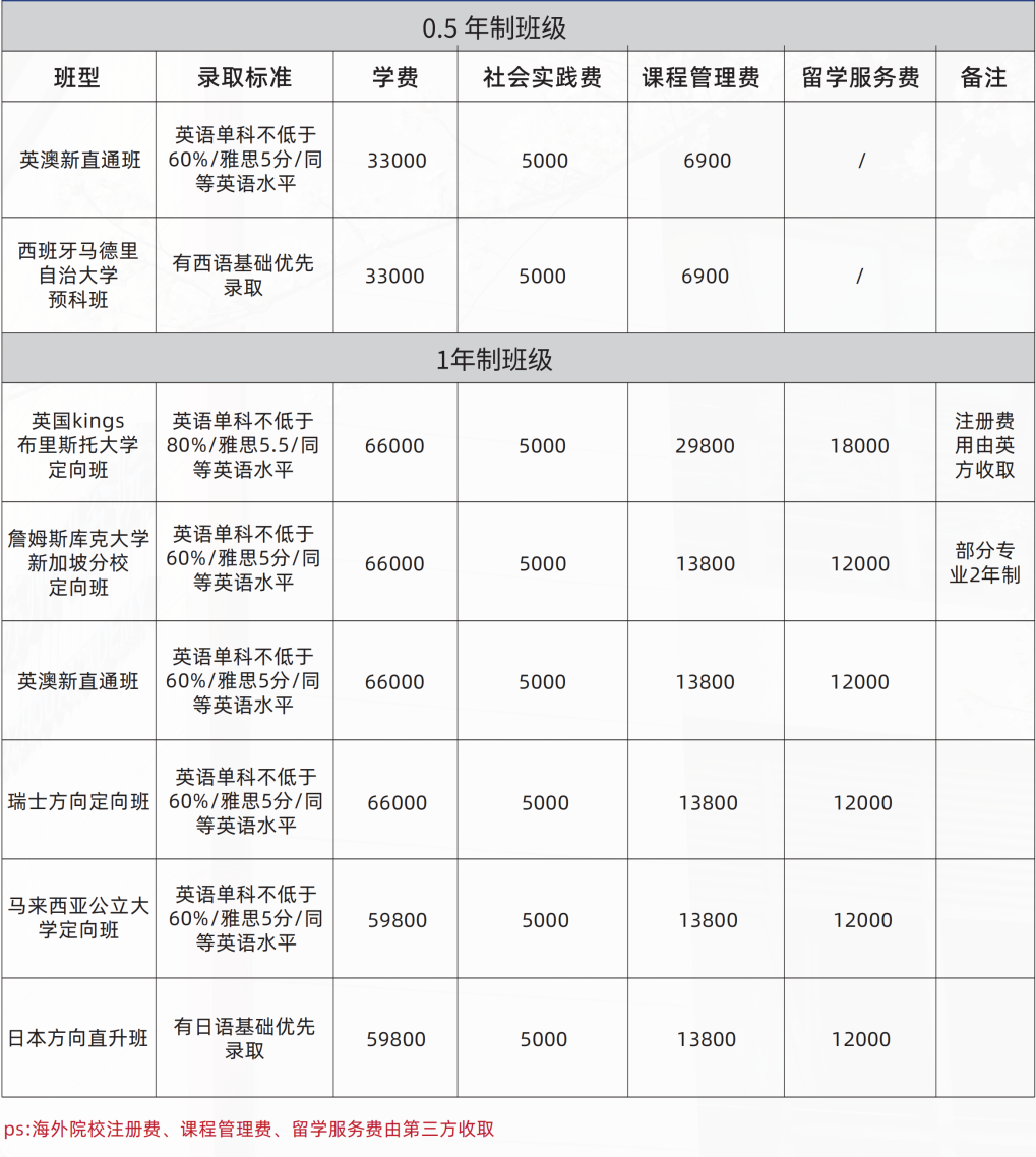 西安交通大学苏州研究院国际本硕预科中心2023年收费参考