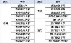 西安交通大学苏州研究院香港预科中心2023秋季招生简章