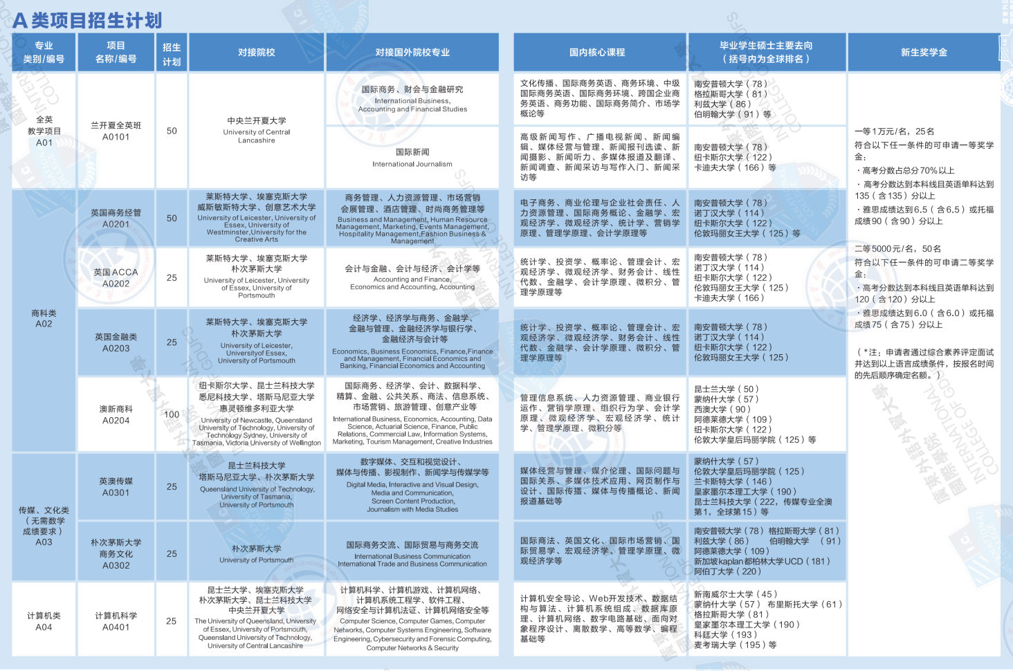 广东外语外贸大学国际学院“2+2”国际本科A类项目2023年招生