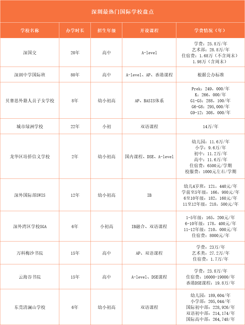 深圳10所热门国际化学校盘点一览