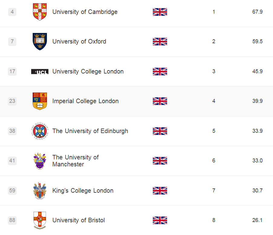 英国大学排名
