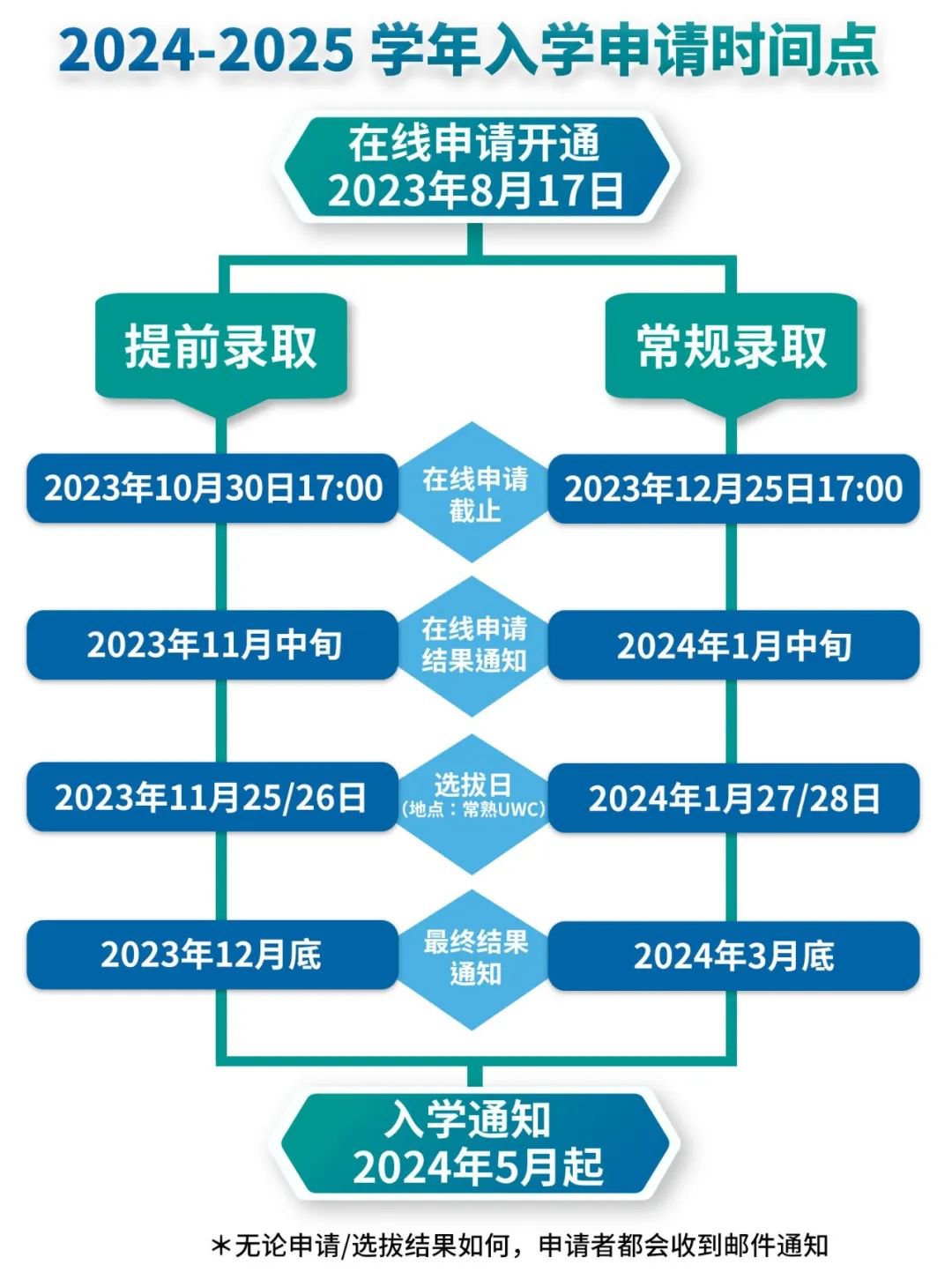 UWC常熟世界联合学院2024年入学申请流程