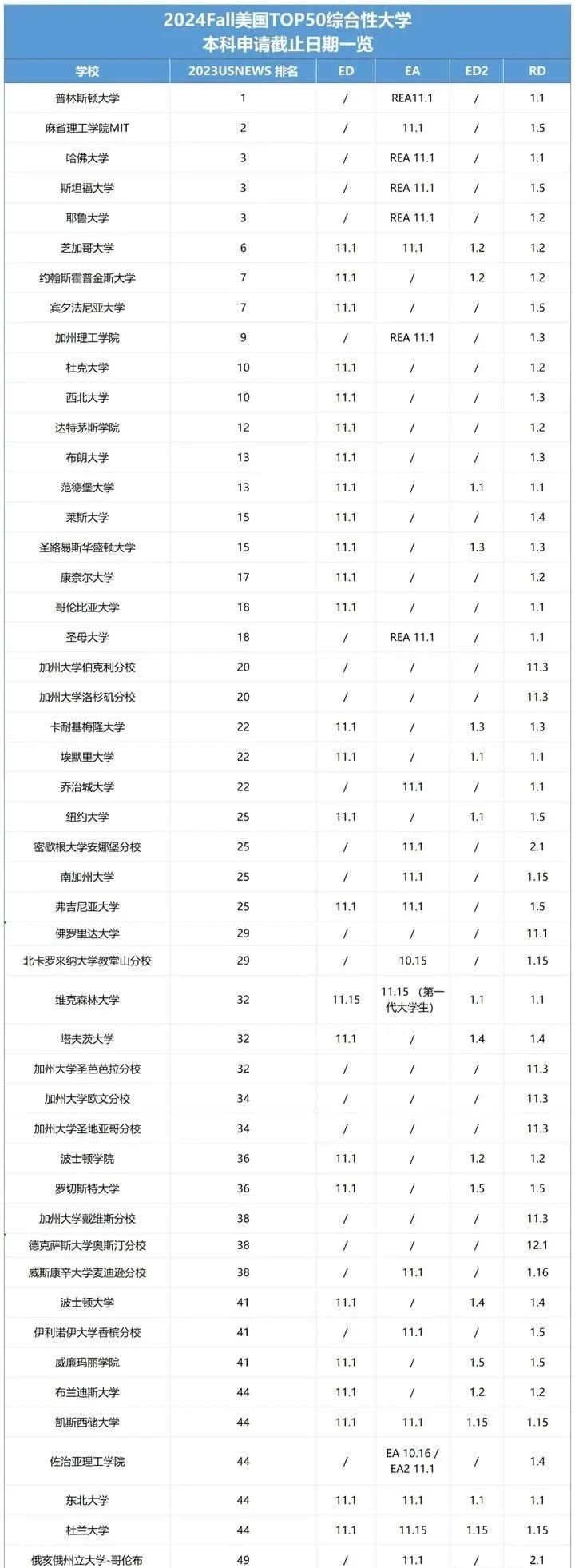 2024申请季开启!美本TOP50大学各批次申请截止日期汇总