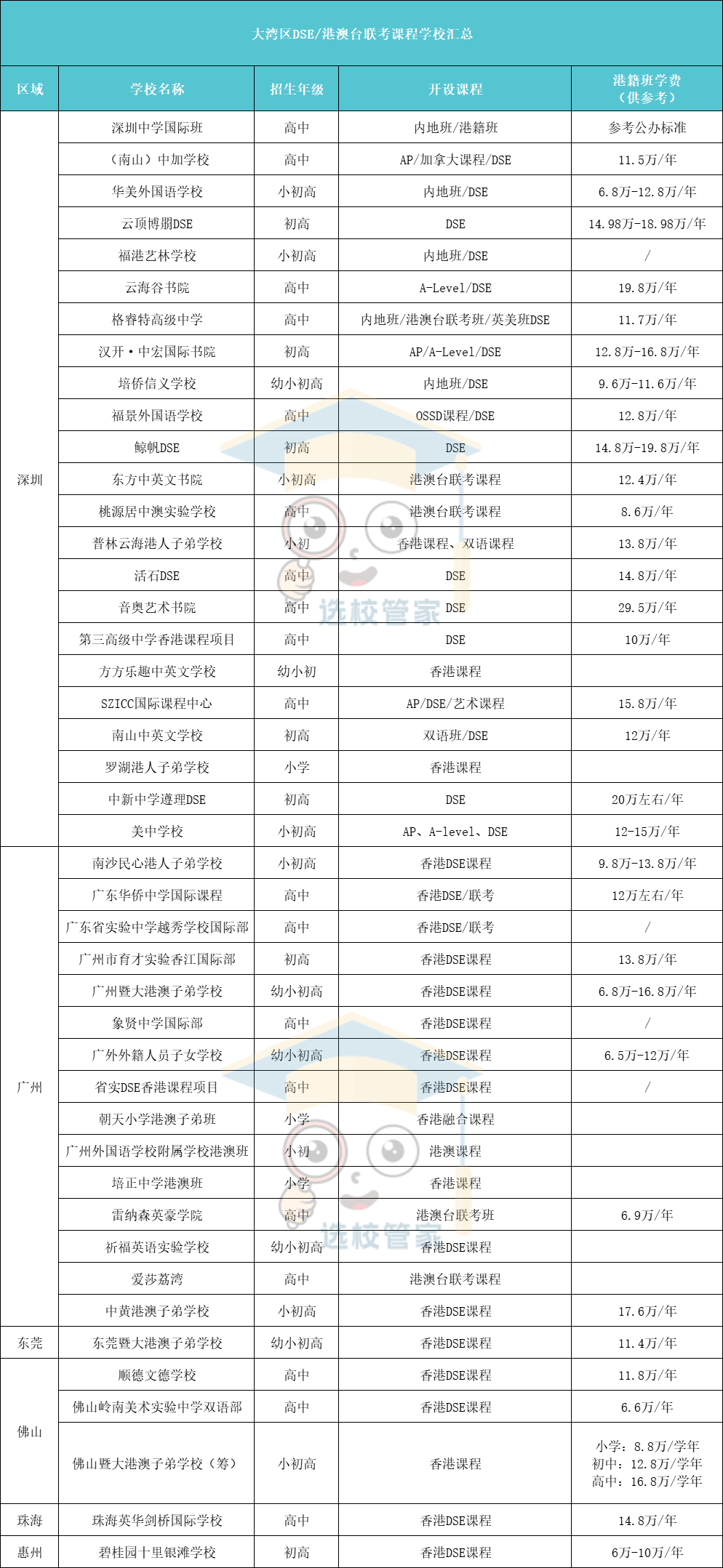 大湾区(广深佛地区)香港DSE课程学校盘点汇总