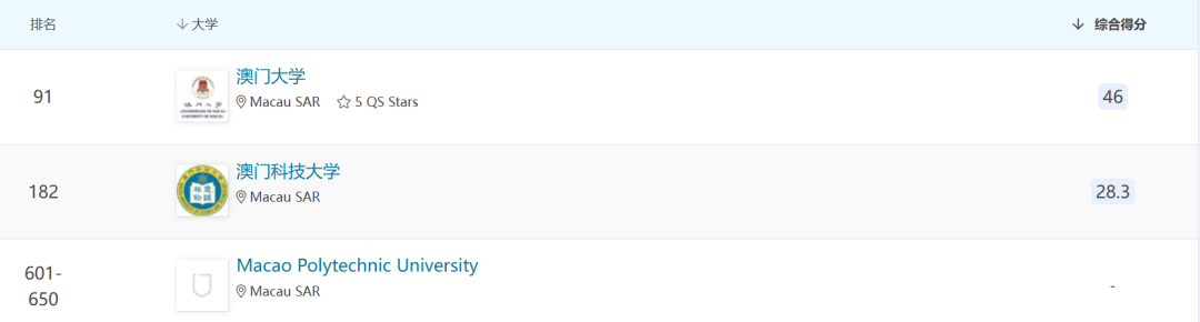 中国澳门大学排名