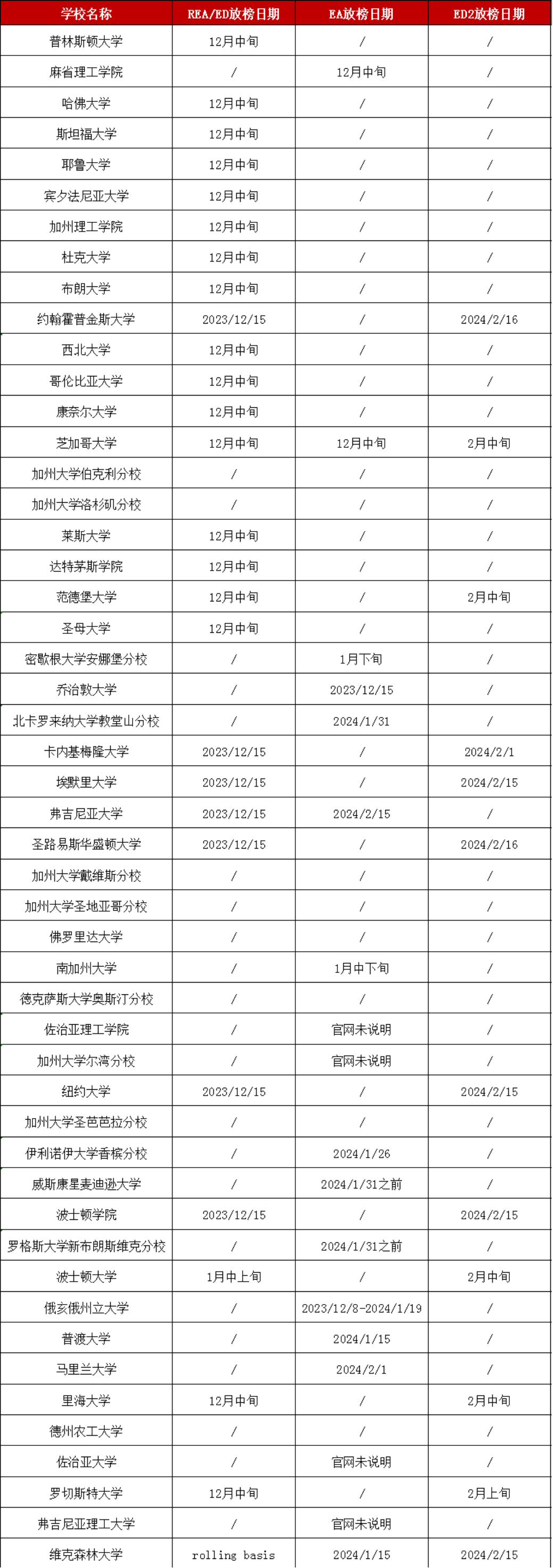 美国大学早申放榜日期汇总