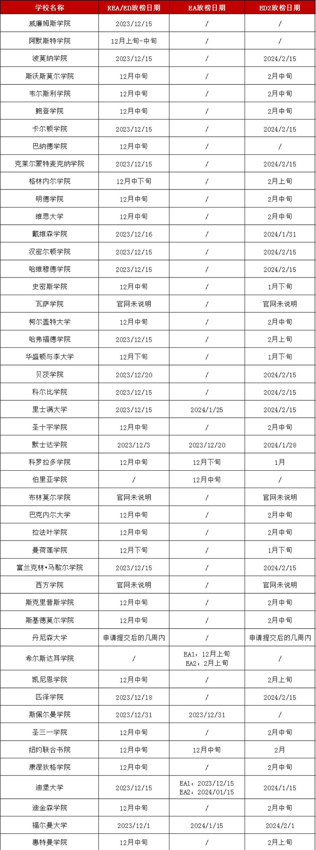 TOP50美国文理学院放榜日期