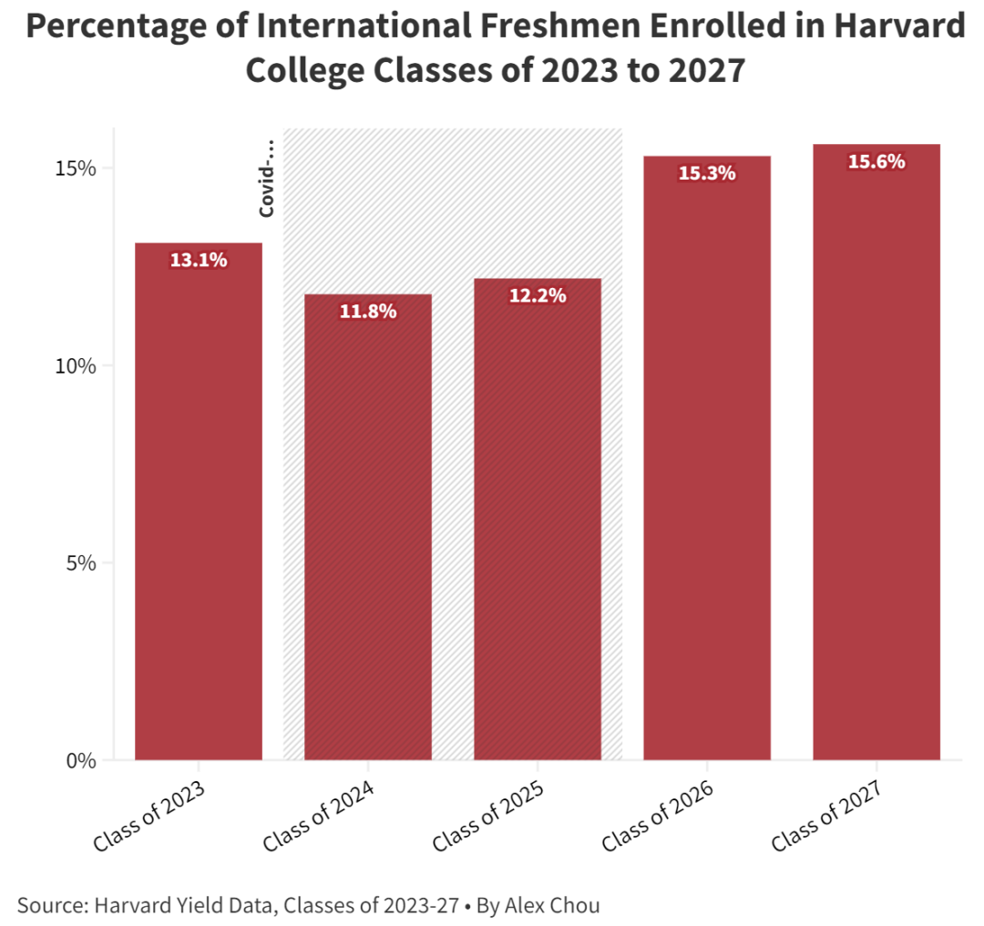 哈佛大学国际生比例逐年升高
