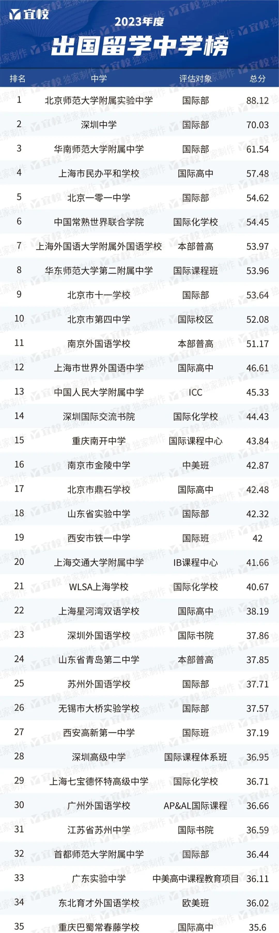 2023出国留学最强中学TOP100