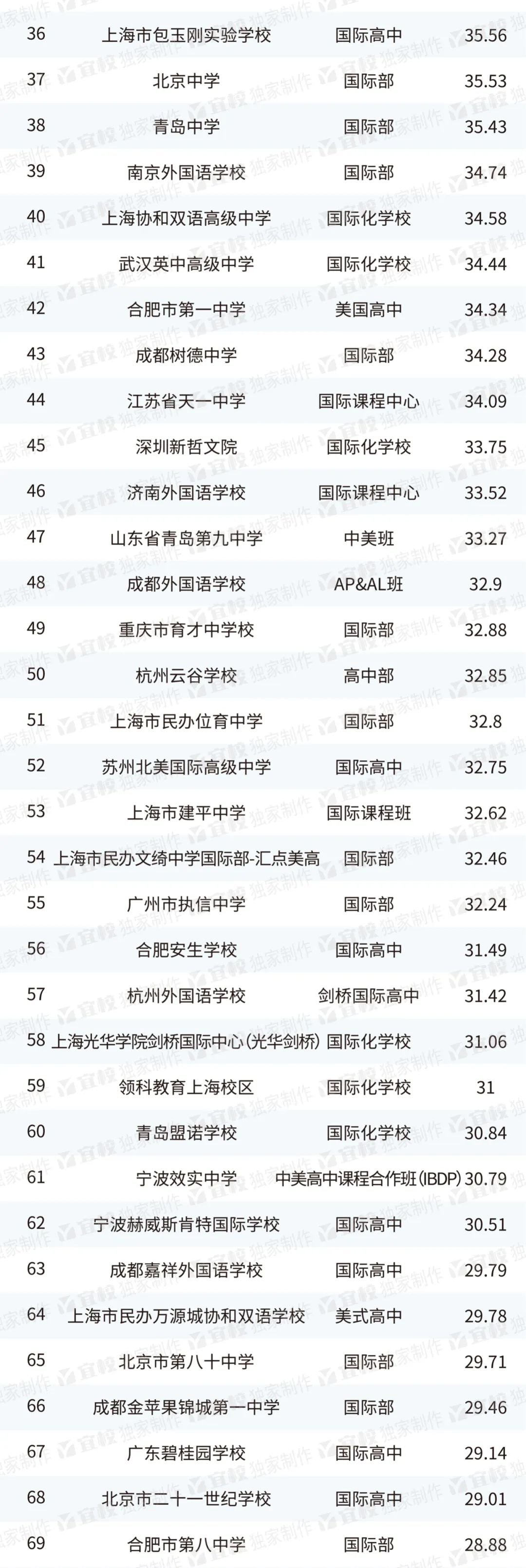 2023出国留学最强中学TOP100