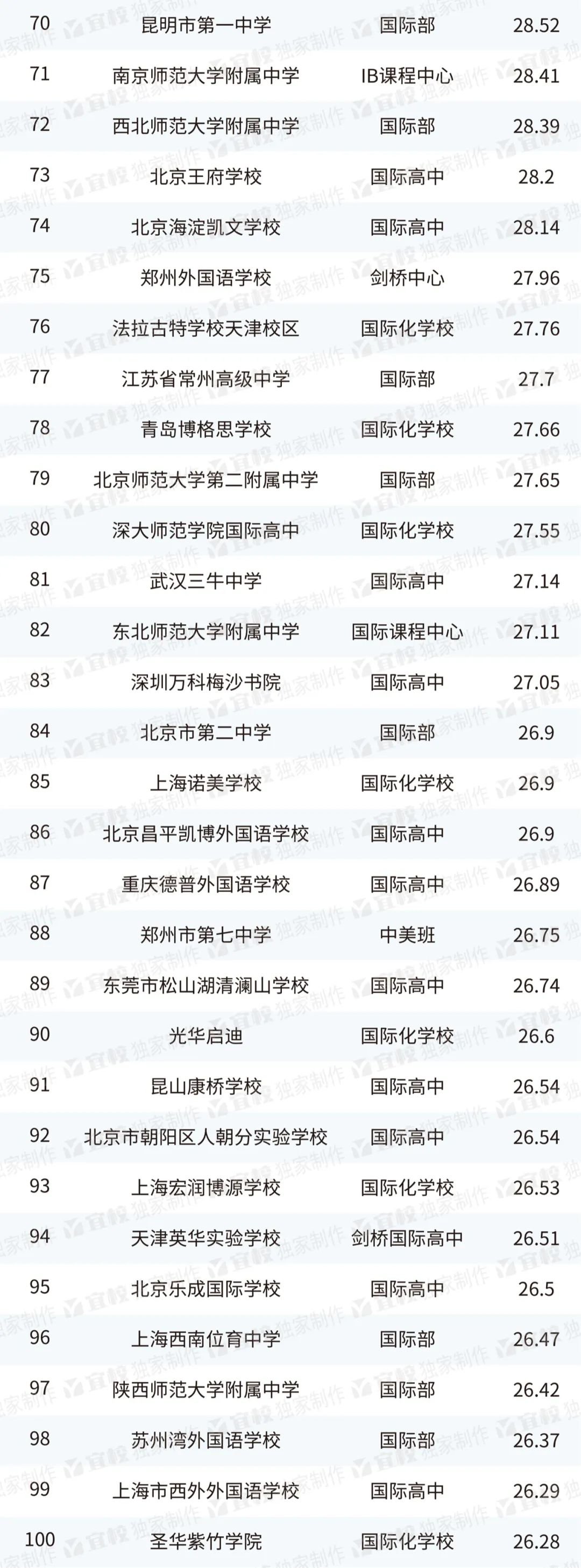 2023出国留学最强中学TOP100