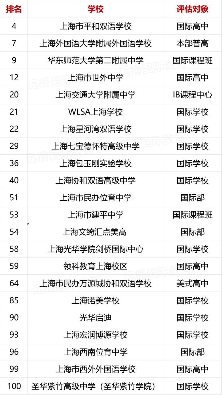 2023出国留学最强中学·上海学校