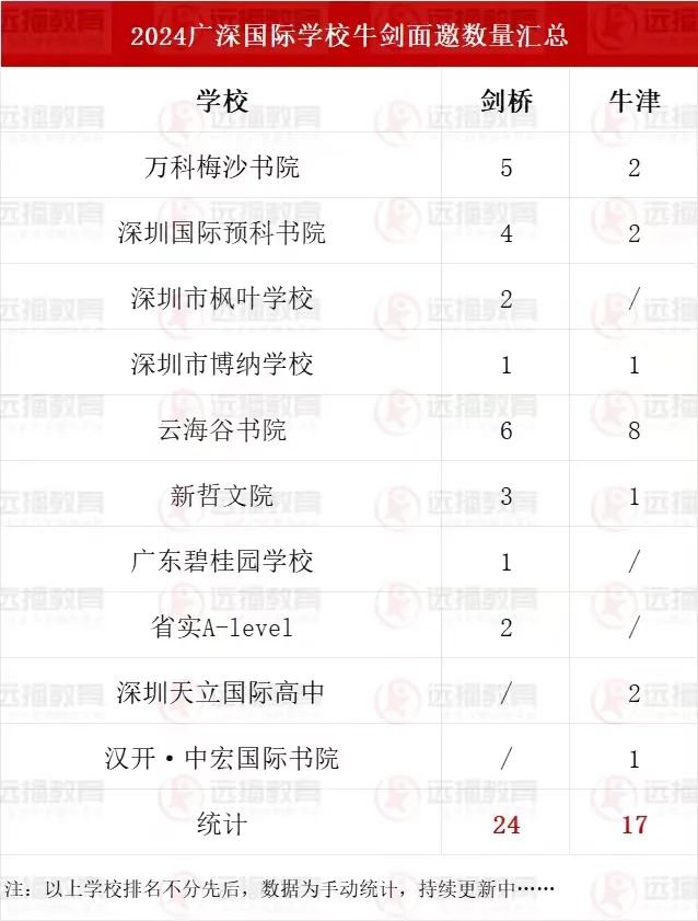 广深国际化学校2024牛剑面邀