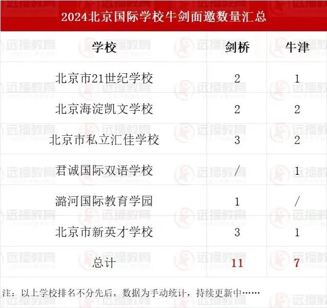 北京国际化学校2024牛剑面邀