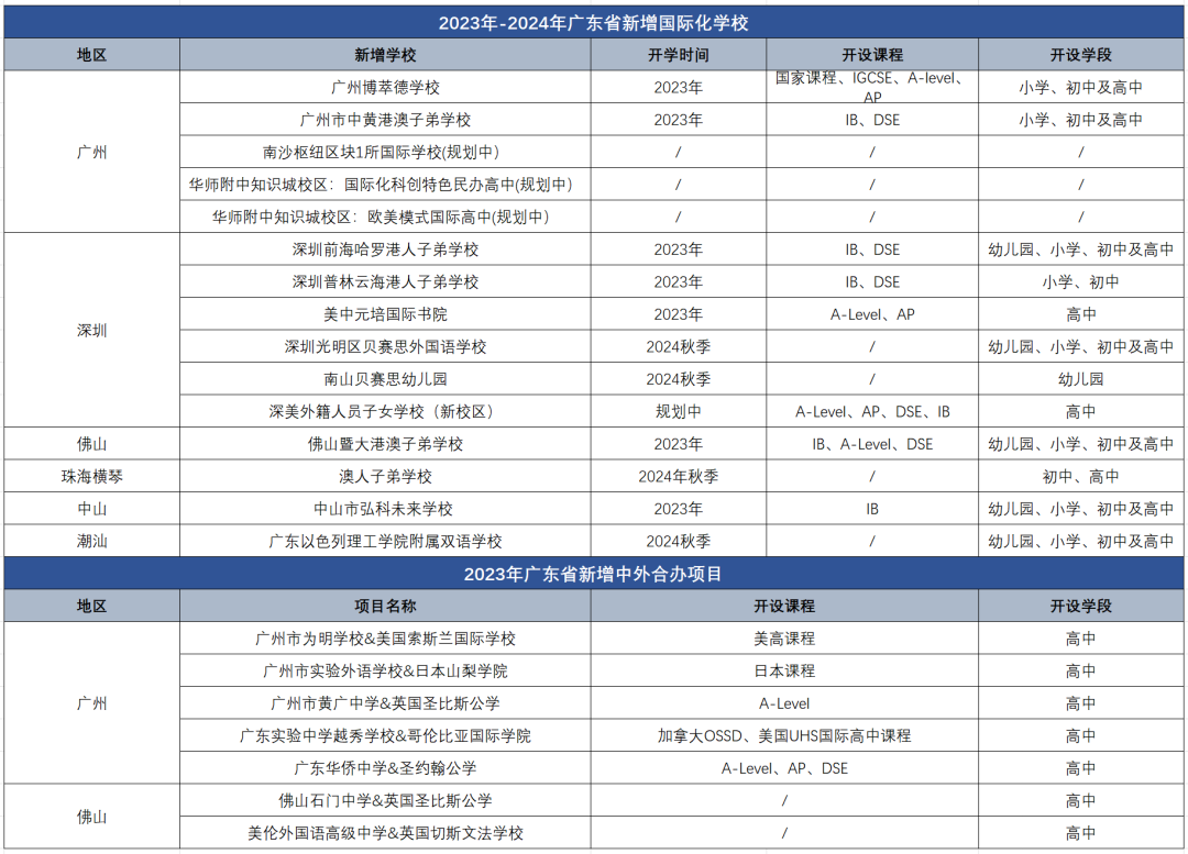 广东地区国际教育2023年新增15所学校!