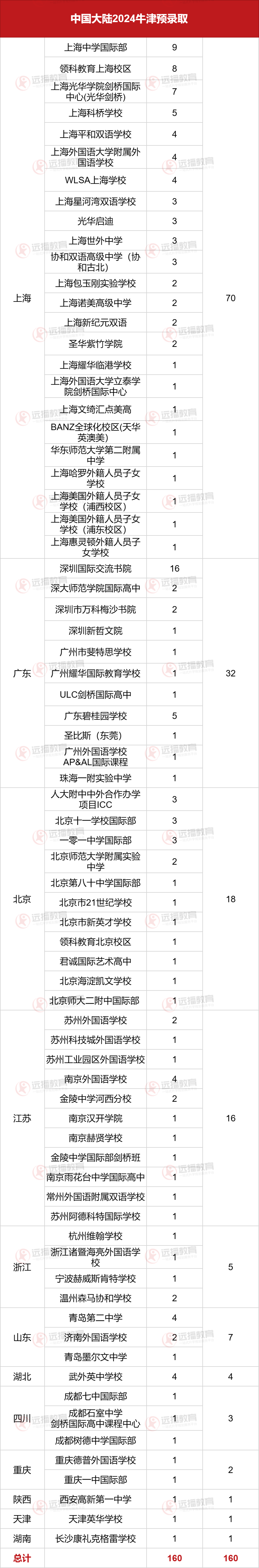 2024牛津中国大陆预录取统计