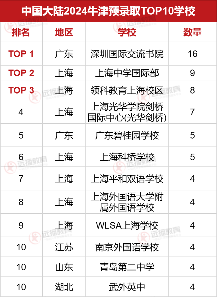 2024牛津预录取offer国内TOP10学校