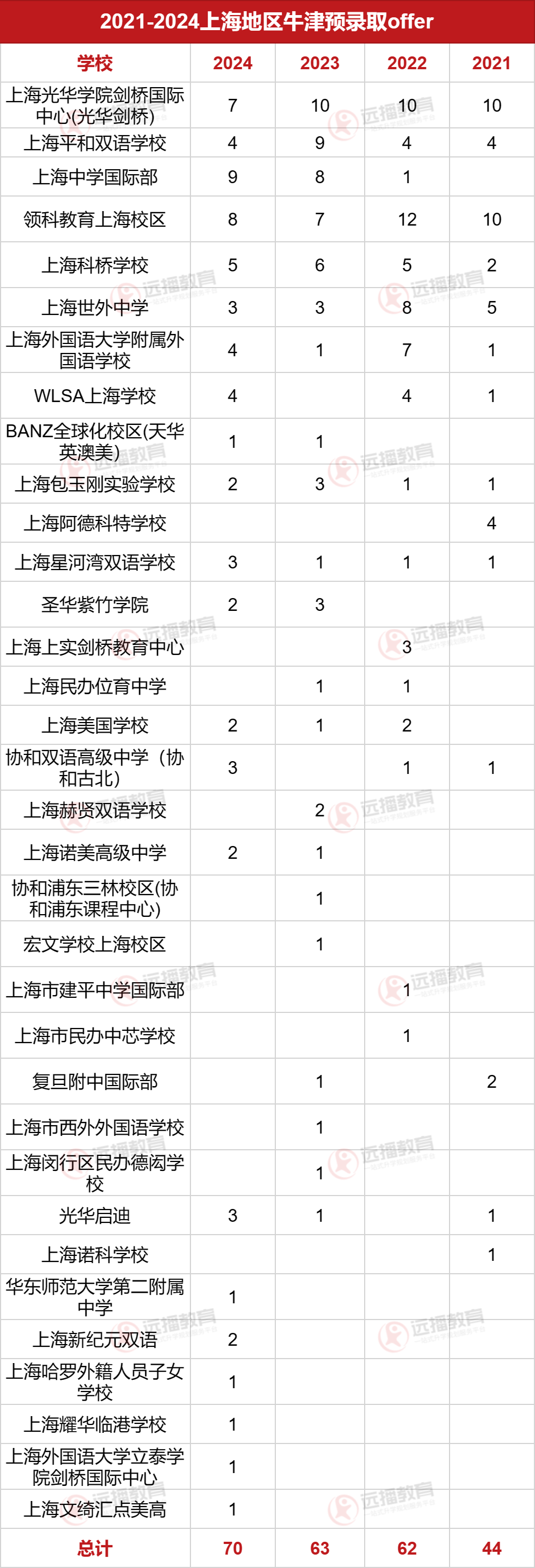 上海地区牛津预录取offer四年纪录