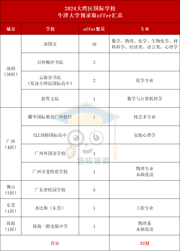 大湾区32枚牛津offer