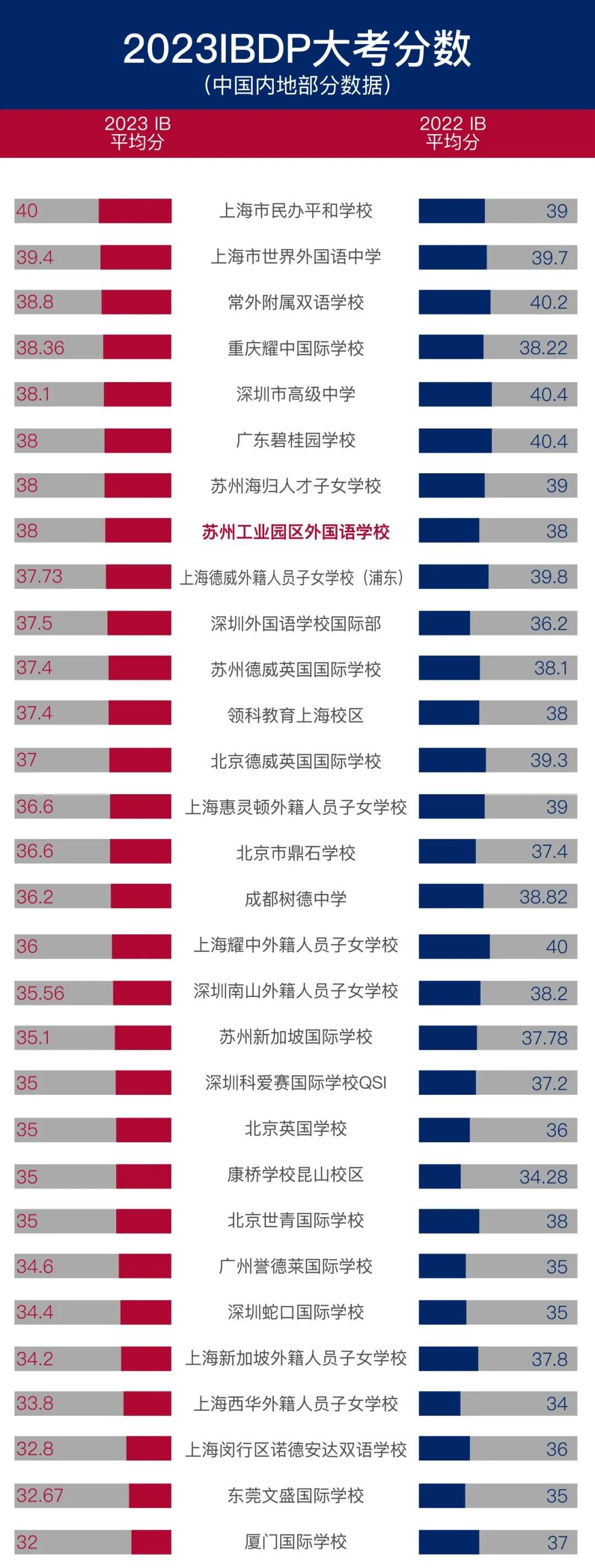中国有哪些IB学术牛校?